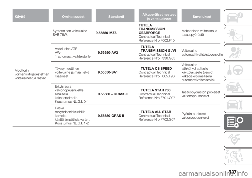 FIAT TIPO 5DOORS STATION WAGON 2019  Käyttö- ja huolto-ohjekirja (in in Finnish) Käyttö Ominaisuudet StandardiAlkuperäiset nesteet
ja voiteluaineetSovellukset
Moottorin
voimansiirtojärjestelmän
voiteluaineet ja rasvatSynteettinen voiteluaine
SAE 75W.9.55550-MZ6TUTELA
TRANSMIS