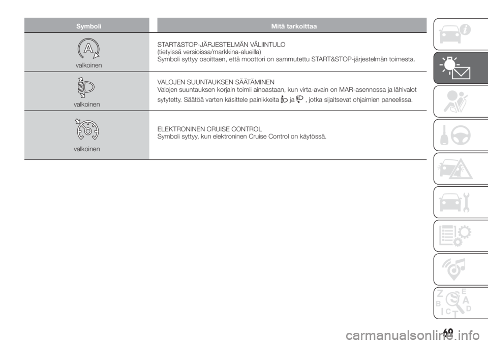 FIAT TIPO 5DOORS STATION WAGON 2019  Käyttö- ja huolto-ohjekirja (in in Finnish) Symboli Mitä tarkoittaa
valkoinenSTART&STOP-JÄRJESTELMÄN VÄLIINTULO
(tietyissä versioissa/markkina-alueilla)
Symboli syttyy osoittaen, että moottori on sammutettu START&STOP-järjestelmän toime