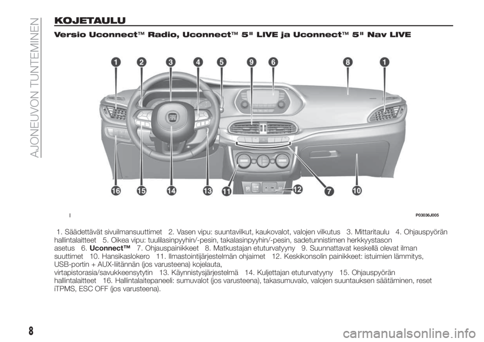 FIAT TIPO 5DOORS STATION WAGON 2020  Käyttö- ja huolto-ohjekirja (in in Finnish) KOJETAULU
Versio Uconnect™Radio, Uconnect™5" LIVE ja Uconnect™5" Nav LIVE
1. Säädettävät sivuilmansuuttimet 2. Vasen vipu: suuntavilkut, kaukovalot, valojen vilkutus 3. Mittaritaulu 