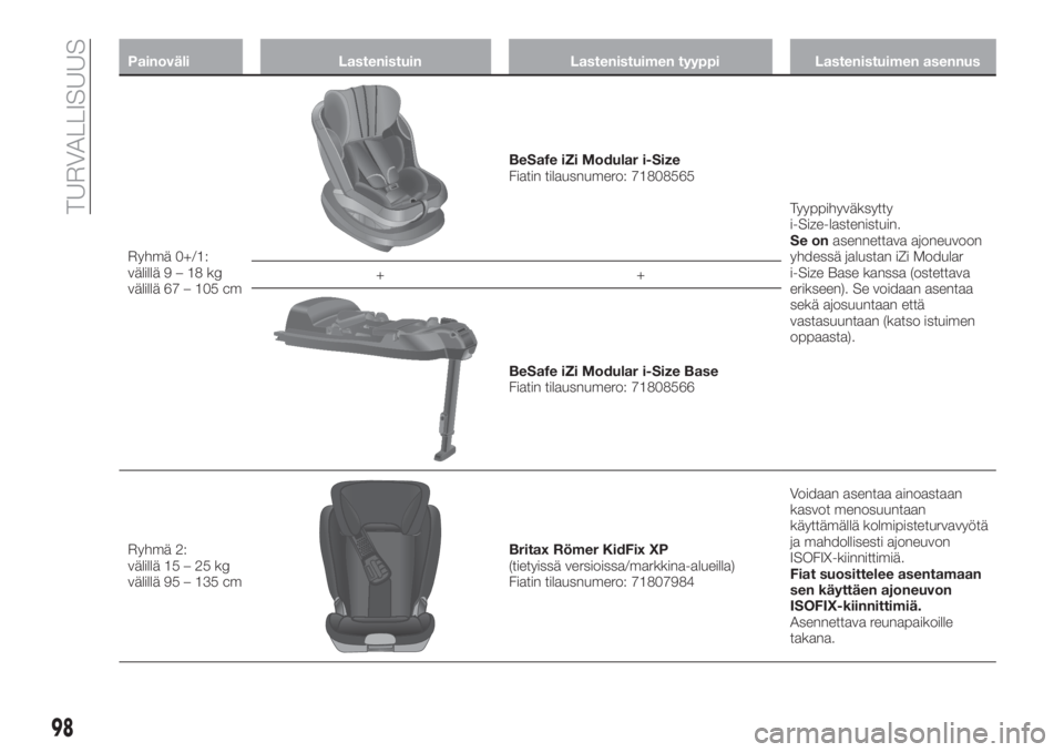FIAT TIPO 5DOORS STATION WAGON 2019  Käyttö- ja huolto-ohjekirja (in in Finnish) Painoväli Lastenistuin Lastenistuimen tyyppi Lastenistuimen asennus
Ryhmä 0+/1:
välillä9–18kg
välillä 67 – 105 cm
BeSafe iZi Modular i-Size
Fiatin tilausnumero: 71808565
Tyyppihyväksytty
i-