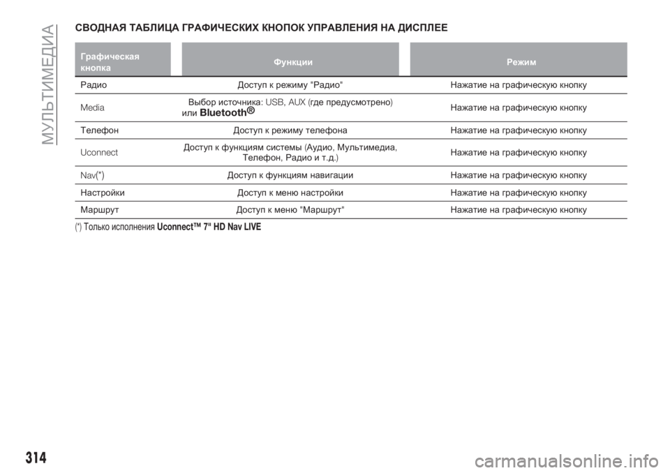 FIAT TIPO 5DOORS STATION WAGON 2019  Руководство по эксплуатации и техобслуживанию (in Russian) СВОДНАЯ ТАБЛИЦА ГРАФИЧЕСКИХ КНОПОК УПРАВЛЕНИЯ НА ДИСПЛЕЕ
Графическая
кнопкаФункции Режим
Радио Доступ к ре�