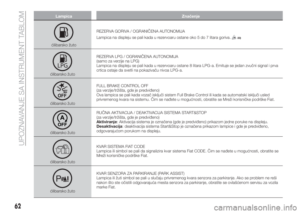 FIAT TIPO 5DOORS STATION WAGON 2018  Knjižica za upotrebu i održavanje (in Serbian) Lampica Značenje
ćilibarsko žutoREZERVA GORIVA / OGRANIČENA AUTONOMIJA
Lampica na displeju se pali kada u rezervoaru ostane oko 5 do 7 litara goriva.
23)
ćilibarsko žutoREZERVA LPG / OGRANIČENA