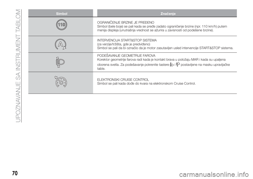FIAT TIPO 5DOORS STATION WAGON 2018  Knjižica za upotrebu i održavanje (in Serbian) Simbol Značenje
OGRANIČENJE BRZINE JE PREĐENO
Simbol (bele boje) se pali kada se pređe zadato ograničenje brzine (npr. 110 km/h) putem
menija displeja (unutrašnja vrednost se ažurira u zavisnos