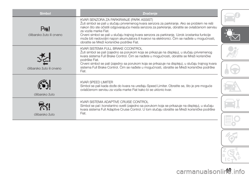 FIAT TIPO 5DOORS STATION WAGON 2020  Knjižica za upotrebu i održavanje (in Serbian) Simbol Značenje
ćilibarsko žuto ili crvenoKVAR SENZORA ZA PARKIRANJE (PARK ASSIST)
Žuti simbol se pali u slučaju privremenog kvara senzora za parkiranje. Ako se problem ne reši
nakon što ste o�