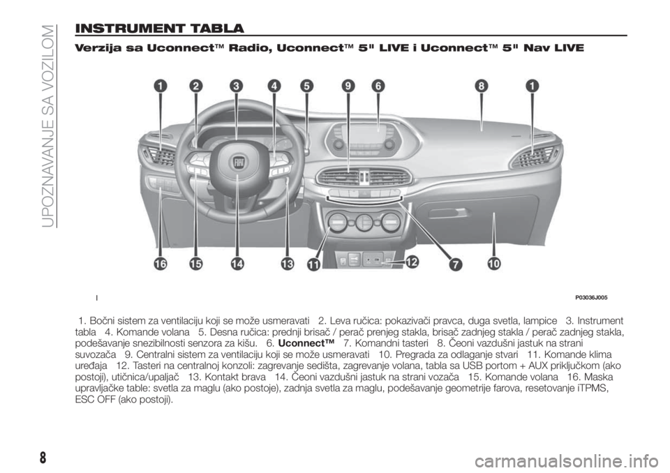 FIAT TIPO 5DOORS STATION WAGON 2020  Knjižica za upotrebu i održavanje (in Serbian) INSTRUMENT TABLA
Verzija sa Uconnect™Radio, Uconnect™5" LIVE i Uconnect™5" Nav LIVE
1. Bočni sistem za ventilaciju koji se može usmeravati 2. Leva ručica: pokazivači pravca, duga sve