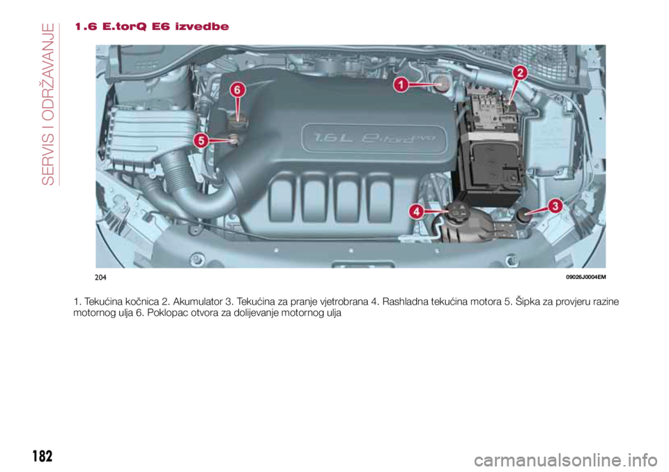FIAT TIPO 5DOORS STATION WAGON 2019  Knjižica s uputama za uporabu i održavanje (in Croatian) 20409026J0004EM
1.6 E.torQ E6 izvedbe
1. Tekućina kočnica 2. Akumulator 3. Tekućina za pranje vjetrobrana 4. Rashladna tekućina motora 5. Šipka za provjeru razine 
motornog ulja 6. Poklopac otvor