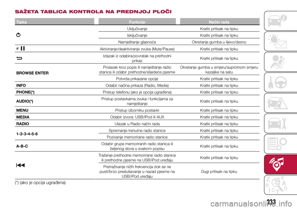 FIAT TIPO 5DOORS STATION WAGON 2018  Knjižica s uputama za uporabu i održavanje (in Croatian) SAŽETA TABLICA KONTROL A NA PREDNJOJ PLOČI
TipkaFunkcijeNačin rada
Uključivanje Kratki pritisak na tipku 
Isključivanje Kratki pritisak na tipku
Namještanje glasnoće Okretanje gumba u lijevo/de