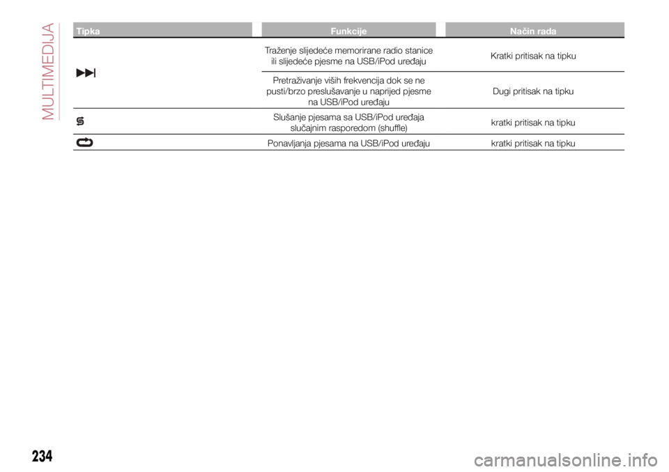 FIAT TIPO 5DOORS STATION WAGON 2018  Knjižica s uputama za uporabu i održavanje (in Croatian) TipkaFunkcijeNačin rada
Traženje slijedeće memorirane radio stanice 
ili slijedeće pjesme na USB/iPod uređaju Kratki pritisak na tipku
Pretraživanje viših frekvencija dok se ne 
pusti/brzo pres