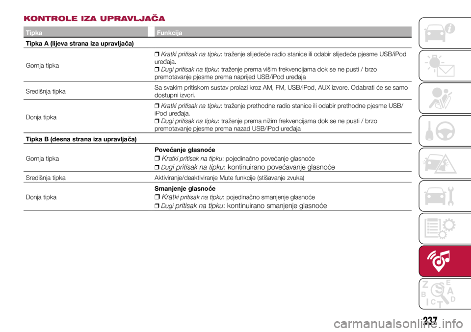 FIAT TIPO 5DOORS STATION WAGON 2018  Knjižica s uputama za uporabu i održavanje (in Croatian) KONTROLE IZA UPRAVLJAČA
TipkaFunkcija
Tipka A (lijeva strana iza upravljača)
Gornja tipka  
❒ Kratki pritisak na tipku: traženje slijedeće radio stanice ili odabir slijedeće pjesme USB/iPod 
ur