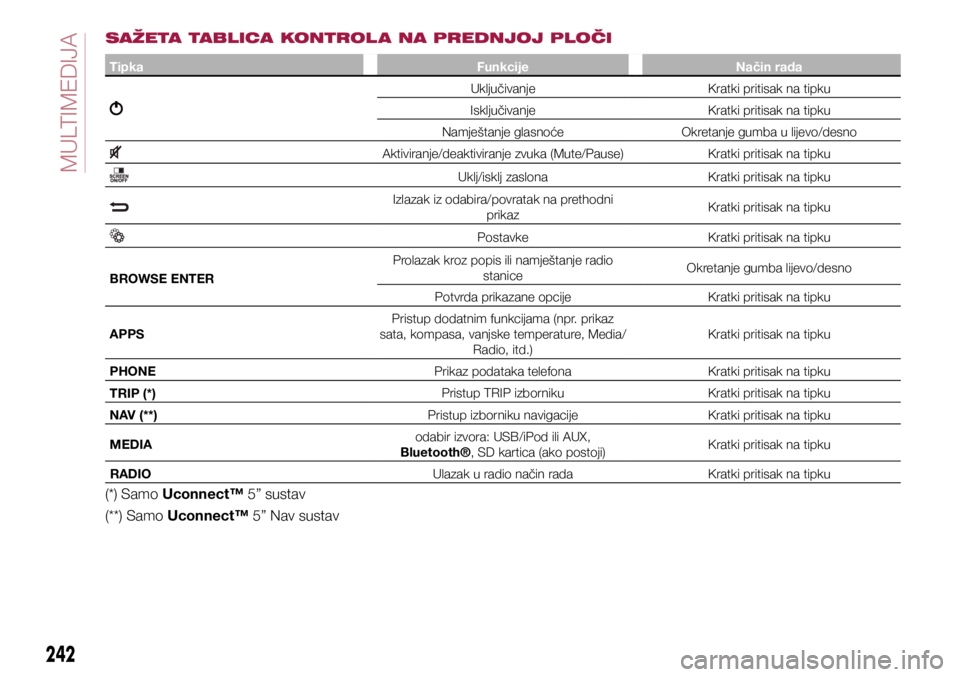 FIAT TIPO 5DOORS STATION WAGON 2018  Knjižica s uputama za uporabu i održavanje (in Croatian) SAŽETA TABLICA KONTROL A NA PREDNJOJ PLOČI
TipkaFunkcijeNačin rada
UključivanjeKratki pritisak na tipku 
Isključivanje Kratki pritisak na tipku
Namještanje glasnoće Okretanje gumba u lijevo/des
