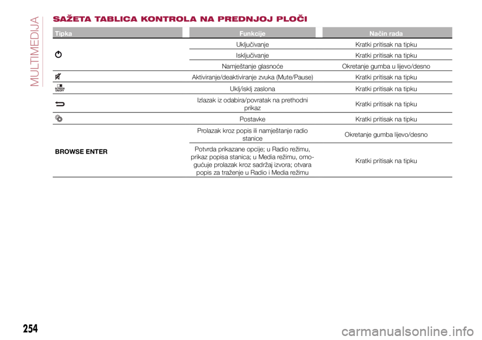 FIAT TIPO 5DOORS STATION WAGON 2018  Knjižica s uputama za uporabu i održavanje (in Croatian) SAŽETA TABLICA KONTROL A NA PREDNJOJ PLOČI
TipkaFunkcijeNačin rada
UključivanjeKratki pritisak na tipku 
Isključivanje Kratki pritisak na tipku
Namještanje glasnoće Okretanje gumba u lijevo/des