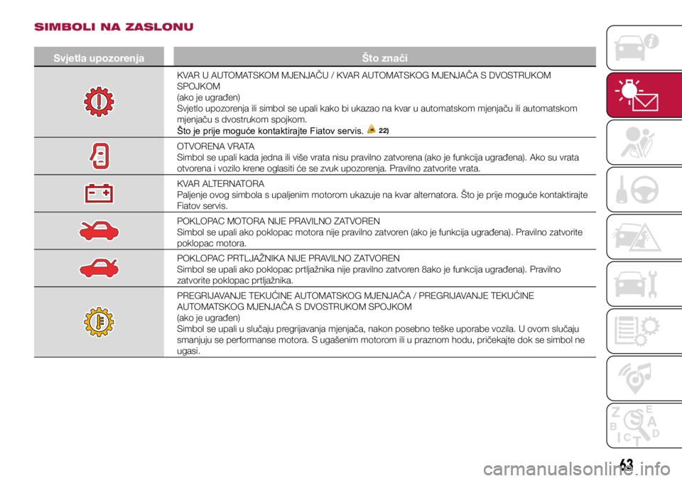FIAT TIPO 5DOORS STATION WAGON 2020  Knjižica s uputama za uporabu i održavanje (in Croatian) Svjetla upozorenjaŠto znači
KVAR U AUTOMATSKOM MJENJAČU / KVAR AUTOMATSKOG MJENJAČA S DVOSTRUKOM 
SPOJKOM
(ako je ugrađen)
Svjetlo upozorenja ili simbol se upali kako bi ukazao na kvar u automats