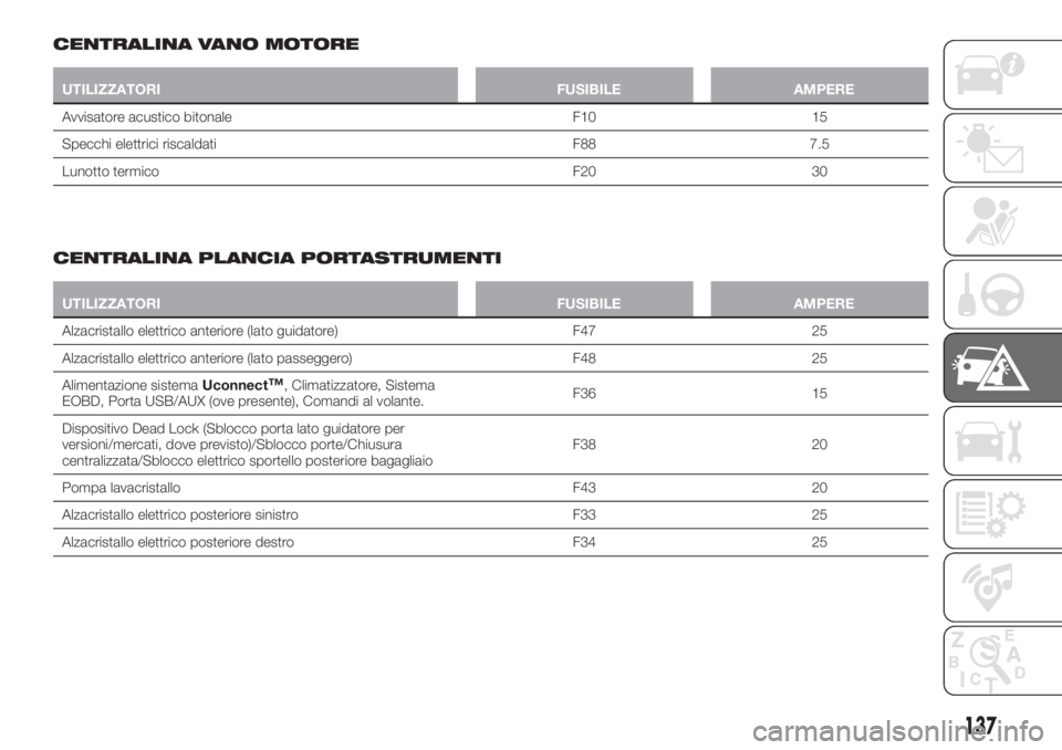 FIAT TIPO 4DOORS 2018  Libretto Uso Manutenzione (in Italian) CENTRALINA VANO MOTORE
UTILIZZATORI FUSIBILE AMPERE
Avvisatore acustico bitonale F10 15
Specchi elettrici riscaldati F88 7.5
Lunotto termico F20 30
CENTRALINA PLANCIA PORTASTRUMENTI
UTILIZZATORI FUSIB