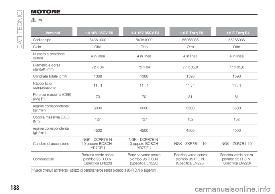 FIAT TIPO 4DOORS 2018  Libretto Uso Manutenzione (in Italian) MOTORE
173)
Versioni 1.4 16V 95CV E6 1.4 16V 95CV E4 1.6 E.Torq E6 1.6 E.Torq E4
Codice tipo 843A1000 843A1000 55268036 55268036
Ciclo Otto Otto Otto Otto
Numero e posizione
cilindri4 in linea 4 in li