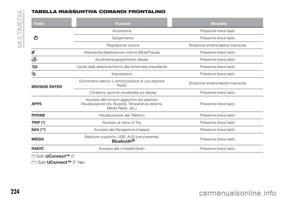 FIAT TIPO 4DOORS 2018  Libretto Uso Manutenzione (in Italian) TABELLA RIASSUNTIVA COMANDI FRONTALINO
Tasto Funzioni Modalità
Accensione Pressione breve tasto
Spegnimento Pressione breve tasto
Regolazione volume Rotazione sinistra/destra manopola
Attivazione/dis