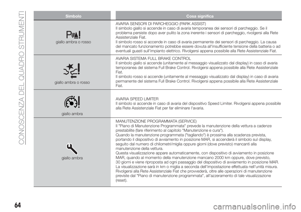 FIAT TIPO 4DOORS 2018  Libretto Uso Manutenzione (in Italian) Simbolo Cosa significa
giallo ambra o rossoAVARIA SENSORI DI PARCHEGGIO (PARK ASSIST)
Il simbolo giallo si accende in caso di avaria temporanea dei sensori di parcheggio. Se il
problema persiste dopo 