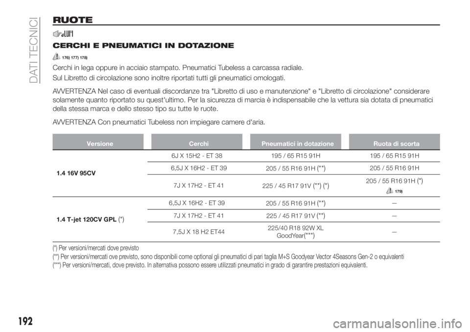 FIAT TIPO 4DOORS 2020 Libretto Uso Manutenzione (in Italian) RUOTE
CERCHI E PNEUMATICI IN DOTAZIONE
176) 177) 178)
Cerchi in lega oppure in acciaio stampato. Pneumatici Tubeless a carcassa radiale.
Sul Libretto di circolazione sono inoltre riportati tutti gli p FIAT TIPO 4DOORS 2020 Libretto Uso Manutenzione (in Italian) RUOTE
CERCHI E PNEUMATICI IN DOTAZIONE
176) 177) 178)
Cerchi in lega oppure in acciaio stampato. Pneumatici Tubeless a carcassa radiale.
Sul Libretto di circolazione sono inoltre riportati tutti gli p