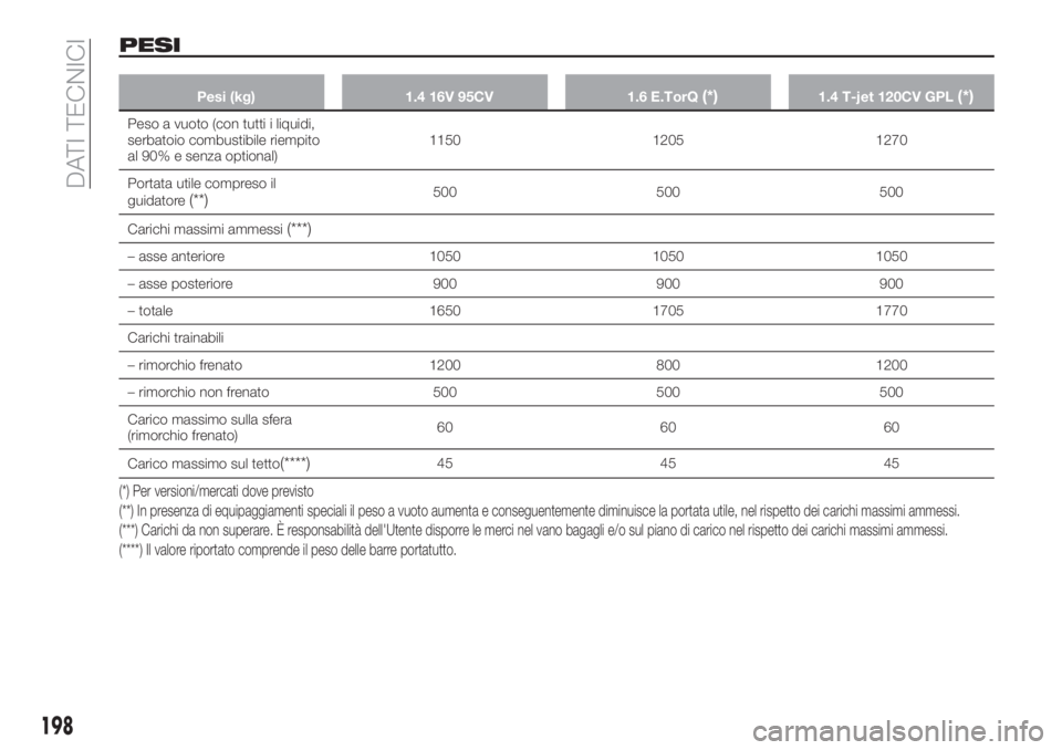 FIAT TIPO 4DOORS 2020  Libretto Uso Manutenzione (in Italian) PESI
Pesi (kg) 1.4 16V 95CV 1.6 E.TorQ(*)1.4 T-jet 120CV GPL(*)
Peso a vuoto (con tutti i liquidi,
serbatoio combustibile riempito
al 90% e senza optional)1150 1205 1270
Portata utile compreso il
guid