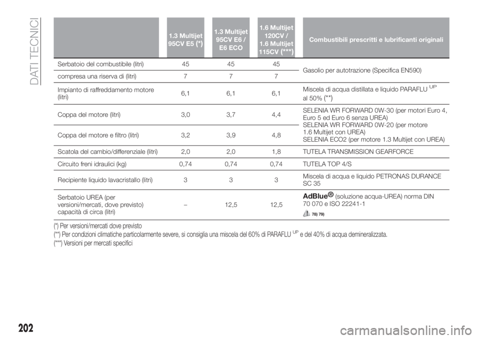 FIAT TIPO 4DOORS 2019  Libretto Uso Manutenzione (in Italian) 1.3 Multijet
95CV E5(*)
1.3 Multijet
95CV E6 /
E6 ECO1.6 Multijet
120CV /
1.6 Multijet
115CV
(***)
Combustibili prescritti e lubrificanti originali
Serbatoio del combustibile (litri) 45 45 45
Gasolio 