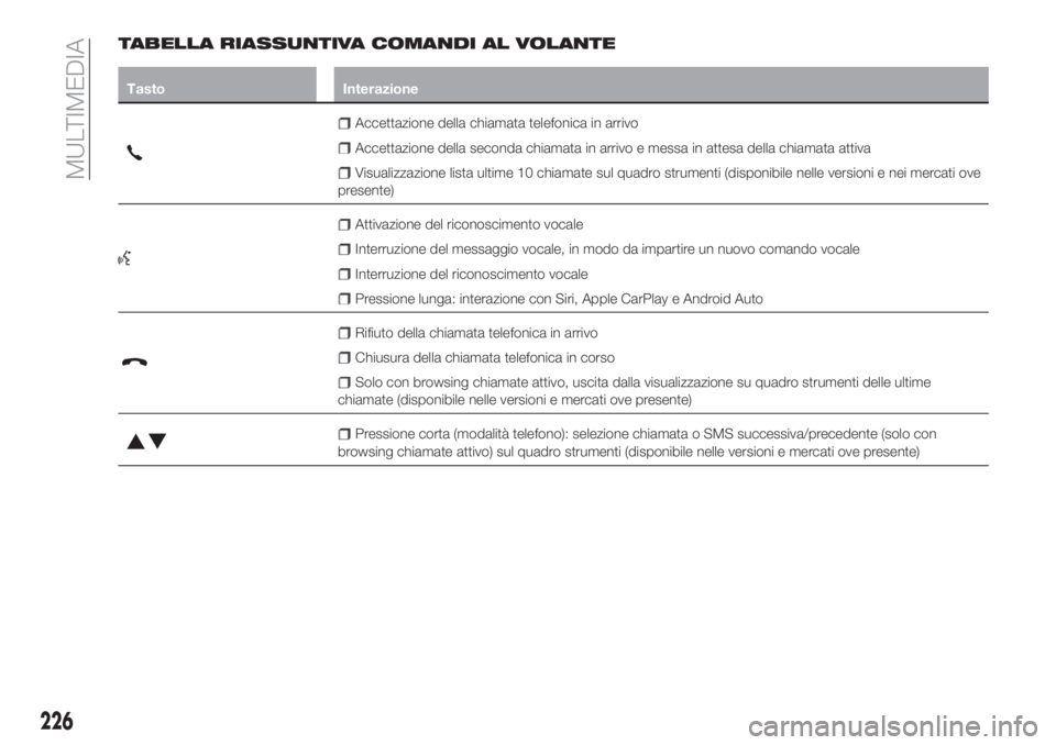 FIAT TIPO 4DOORS 2019  Libretto Uso Manutenzione (in Italian) TABELLA RIASSUNTIVA COMANDI AL VOLANTE
Tasto Interazione
Accettazione della chiamata telefonica in arrivo
Accettazione della seconda chiamata in arrivo e messa in attesa della chiamata attiva
Visualiz