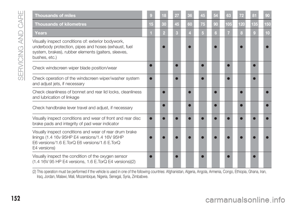 FIAT TIPO 4DOORS 2018  Owner handbook (in English) Thousands of miles9 182736455463728190
Thousands of kilometres15 30 45 60 75 90 105 120 135 150
Years12345678910
Visually inspect conditions of: exterior bodywork,
underbody protection, pipes and hose