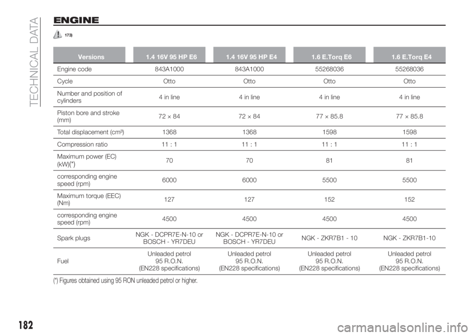 FIAT TIPO 4DOORS 2018 Owner handbook (in English) ENGINE
173)
Versions 1.4 16V 95 HP E6 1.4 16V 95 HP E4 1.6 E.Torq E6 1.6 E.Torq E4
Engine code 843A1000 843A1000 55268036 55268036
Cycle Otto Otto Otto Otto
Number and position of
cylinders4 in line 4 FIAT TIPO 4DOORS 2018 Owner handbook (in English) ENGINE
173)
Versions 1.4 16V 95 HP E6 1.4 16V 95 HP E4 1.6 E.Torq E6 1.6 E.Torq E4
Engine code 843A1000 843A1000 55268036 55268036
Cycle Otto Otto Otto Otto
Number and position of
cylinders4 in line 4