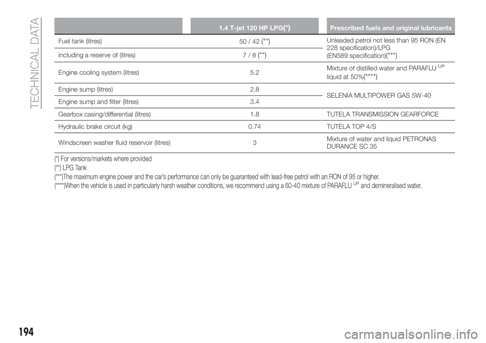 FIAT TIPO 4DOORS 2018 Owner handbook (in English) 1.4 T-jet 120 HP LPG(*)Prescribed fuels and original lubricants
Fuel tank (litres)
50/42(**)Unleaded petrol not less than 95 RON (EN
228 specification)/LPG
(EN589 specification)
(***)including a reser FIAT TIPO 4DOORS 2018 Owner handbook (in English) 1.4 T-jet 120 HP LPG(*)Prescribed fuels and original lubricants
Fuel tank (litres)
50/42(**)Unleaded petrol not less than 95 RON (EN
228 specification)/LPG
(EN589 specification)
(***)including a reser