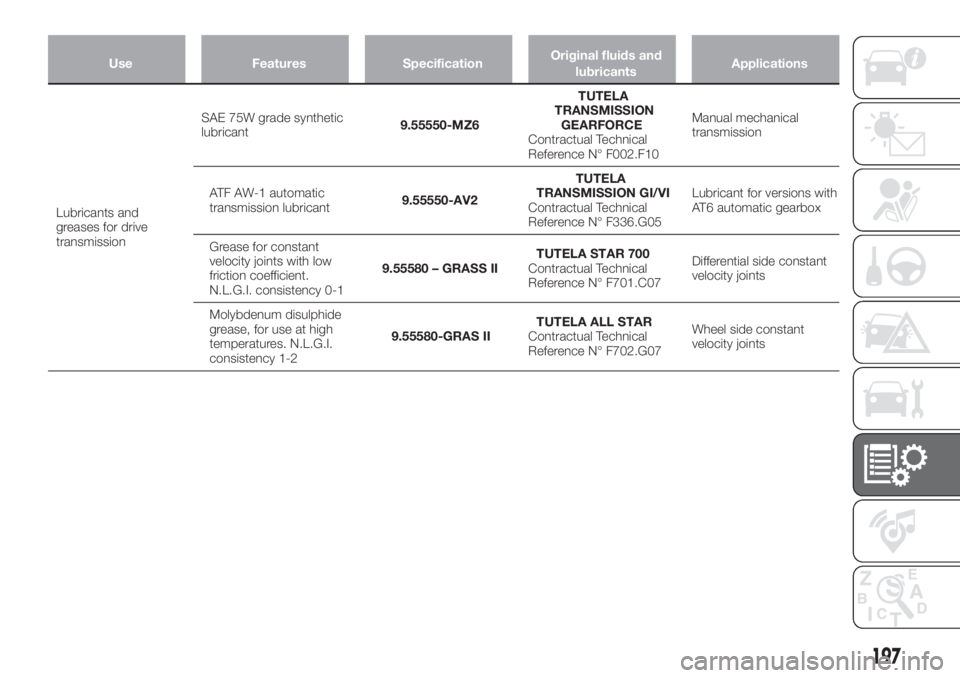 FIAT TIPO 4DOORS 2018  Owner handbook (in English) Use Features SpecificationOriginal fluids and
lubricantsApplications
Lubricants and
greases for drive
transmissionSAE 75W grade synthetic
lubricant9.55550-MZ6TUTELA
TRANSMISSION
GEARFORCE
Contractual 