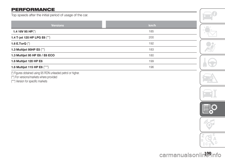 FIAT TIPO 4DOORS 2018 Owner handbook (in English) PERFORMANCE
Top speeds after the initial period of usage of the car.
Versions km/h
1.4 16V 95 HP(*)185
1.4 T-jet 120 HP LPG E6
(**)200
1.6 E.TorQ
(*)192
1.3 Multijet 95HP E5
(**)183
1.3 Multijet 95 HP FIAT TIPO 4DOORS 2018 Owner handbook (in English) PERFORMANCE
Top speeds after the initial period of usage of the car.
Versions km/h
1.4 16V 95 HP(*)185
1.4 T-jet 120 HP LPG E6
(**)200
1.6 E.TorQ
(*)192
1.3 Multijet 95HP E5
(**)183
1.3 Multijet 95 HP