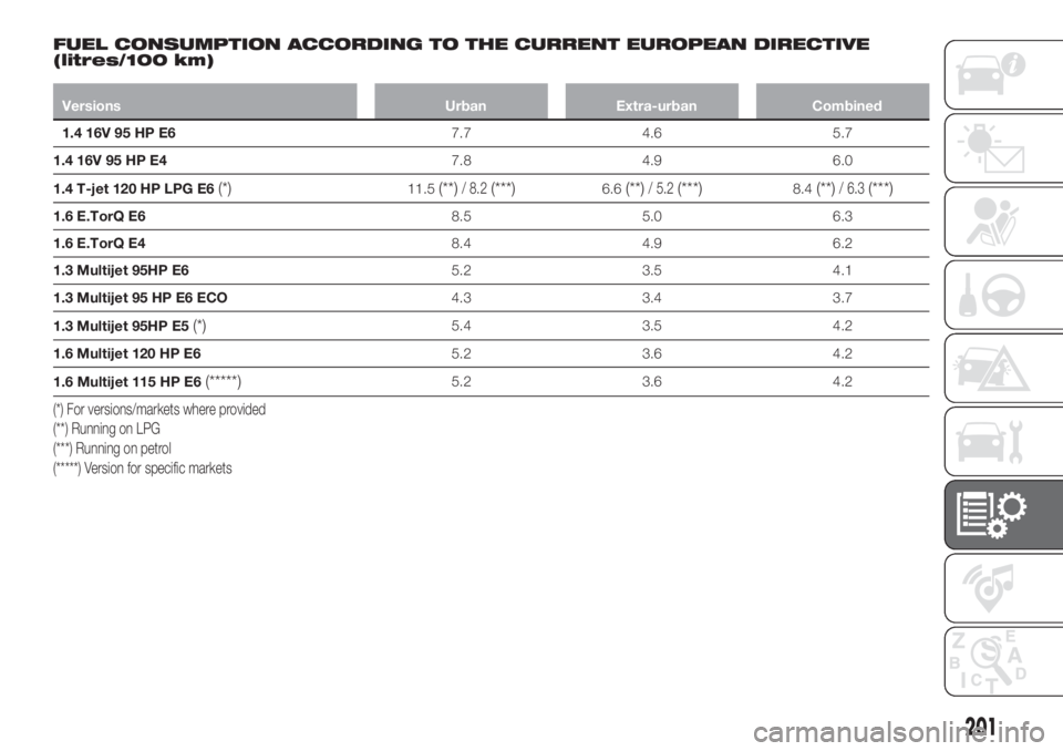 FIAT TIPO 4DOORS 2018 Owner handbook (in English) FUEL CONSUMPTION ACCORDING TO THE CURRENT EUROPEAN DIRECTIVE
(litres/100 km)
Versions Urban Extra-urban Combined
1.4 16V 95 HP E67.7 4.6 5.7
1.4 16V 95 HP E47.8 4.9 6.0
1.4 T-jet 120 HP LPG E6
(*)11.5 FIAT TIPO 4DOORS 2018 Owner handbook (in English) FUEL CONSUMPTION ACCORDING TO THE CURRENT EUROPEAN DIRECTIVE
(litres/100 km)
Versions Urban Extra-urban Combined
1.4 16V 95 HP E67.7 4.6 5.7
1.4 16V 95 HP E47.8 4.9 6.0
1.4 T-jet 120 HP LPG E6
(*)11.5