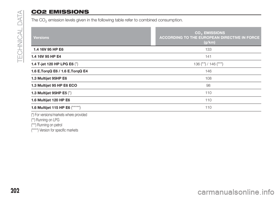 FIAT TIPO 4DOORS 2018 Owner handbook (in English) CO2 EMISSIONS
The CO2emission levels given in the following table refer to combined consumption.
VersionsCO EMISSIONS2ACCORDING TO THE EUROPEAN DIRECTIVE IN FORCE
(g/km)
1.4 16V 95 HP E6133
1.4 16V 95 FIAT TIPO 4DOORS 2018 Owner handbook (in English) CO2 EMISSIONS
The CO2emission levels given in the following table refer to combined consumption.
VersionsCO EMISSIONS2ACCORDING TO THE EUROPEAN DIRECTIVE IN FORCE
(g/km)
1.4 16V 95 HP E6133
1.4 16V 95