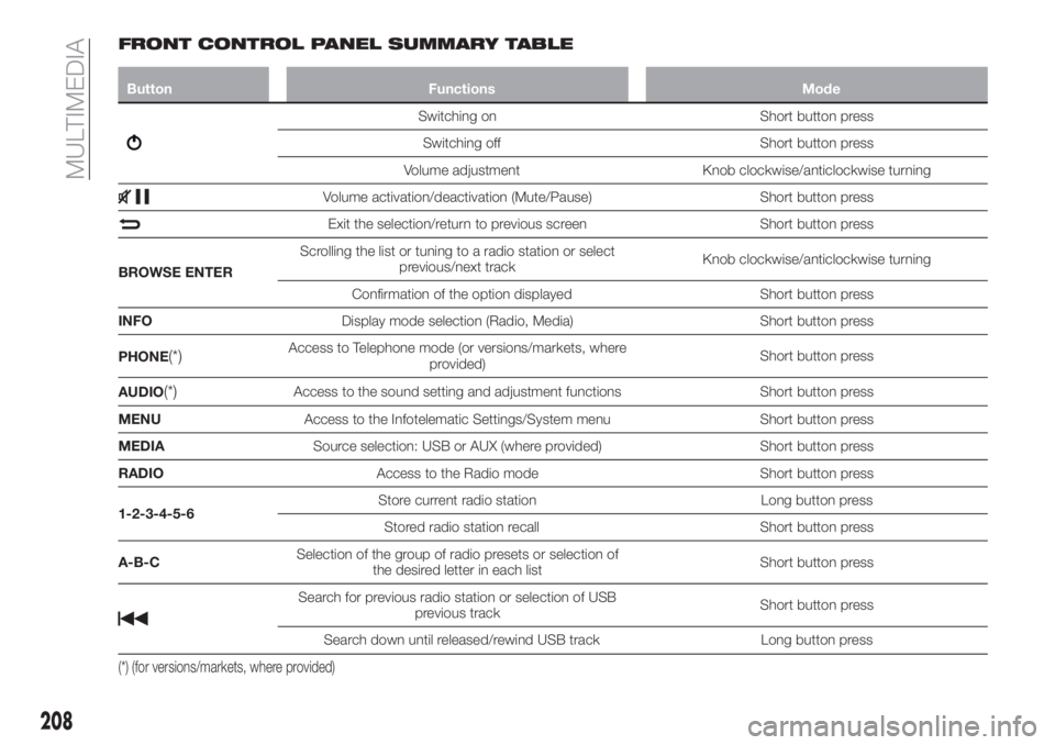 FIAT TIPO 4DOORS 2018  Owner handbook (in English) FRONT CONTROL PANEL SUMMARY TABLE
Button Functions Mode
Switching on Short button press
Switching off Short button press
Volume adjustment Knob clockwise/anticlockwise turning
Volume activation/deacti