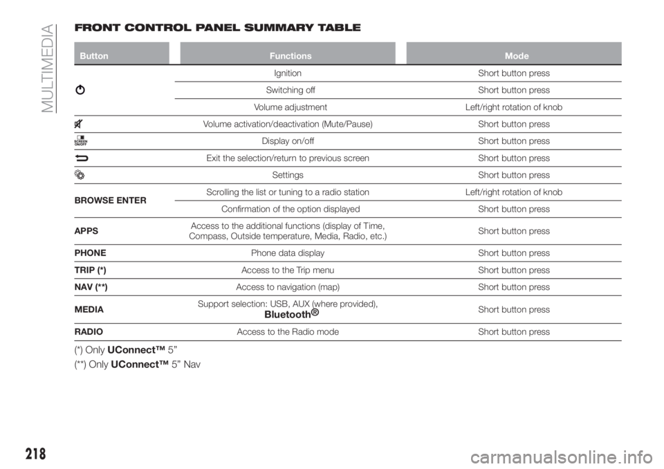 FIAT TIPO 4DOORS 2018 Owner handbook (in English) FRONT CONTROL PANEL SUMMARY TABLE
Button Functions Mode
Ignition Short button press
Switching off Short button press
Volume adjustment Left/right rotation of knob
Volume activation/deactivation (Mute/ FIAT TIPO 4DOORS 2018 Owner handbook (in English) FRONT CONTROL PANEL SUMMARY TABLE
Button Functions Mode
Ignition Short button press
Switching off Short button press
Volume adjustment Left/right rotation of knob
Volume activation/deactivation (Mute/