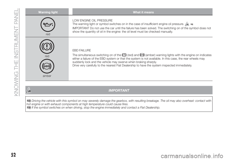 FIAT TIPO 4DOORS 2018  Owner handbook (in English) Warning light What it means
redLOW ENGINE OIL PRESSURE
The warning light or symbol switches on in the case of insufficient engine oil pressure.
19)
IMPORTANT Do not use the car until the failure has b