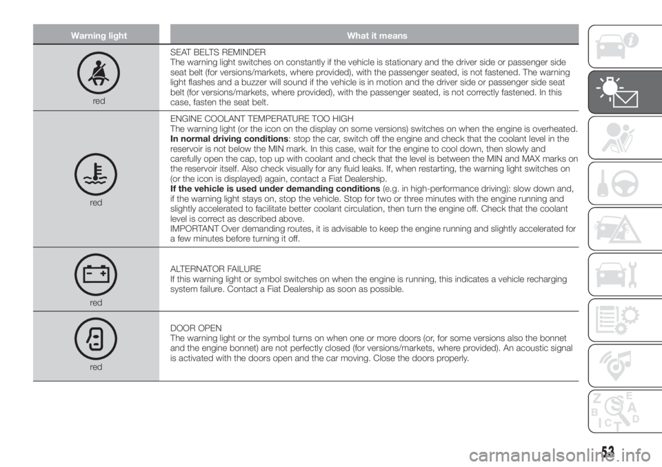 FIAT TIPO 4DOORS 2018 Owner handbook (in English) Warning light What it means
redSEAT BELTS REMINDER
The warning light switches on constantly if the vehicle is stationary and the driver side or passenger side
seat belt (for versions/markets, where pr FIAT TIPO 4DOORS 2018 Owner handbook (in English) Warning light What it means
redSEAT BELTS REMINDER
The warning light switches on constantly if the vehicle is stationary and the driver side or passenger side
seat belt (for versions/markets, where pr