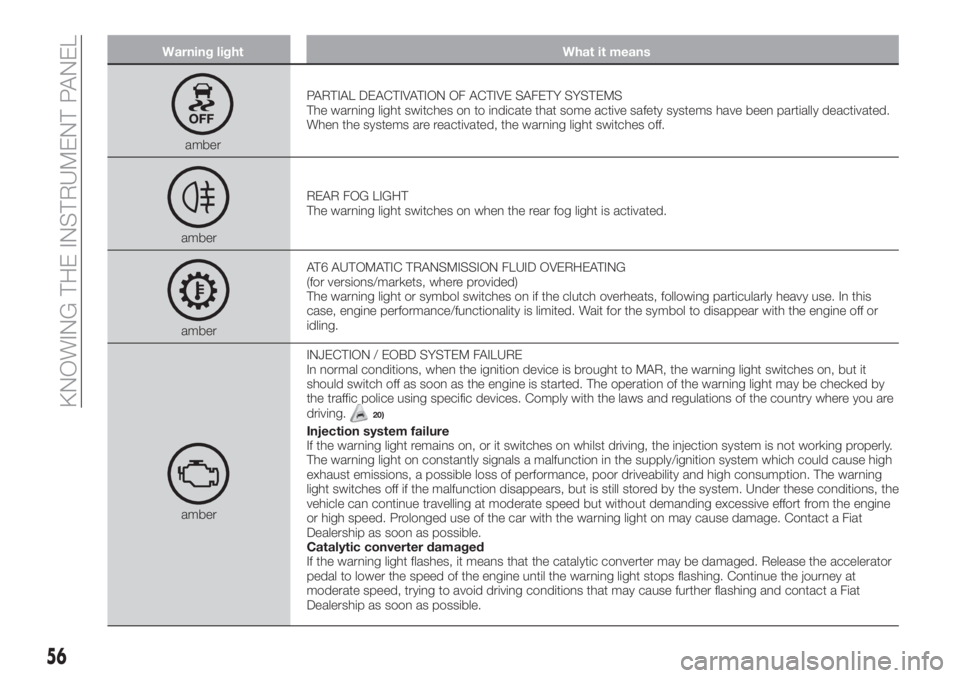FIAT TIPO 4DOORS 2018 Owner handbook (in English) Warning light What it means
amberPARTIAL DEACTIVATION OF ACTIVE SAFETY SYSTEMS
The warning light switches on to indicate that some active safety systems have been partially deactivated.
When the syste FIAT TIPO 4DOORS 2018 Owner handbook (in English) Warning light What it means
amberPARTIAL DEACTIVATION OF ACTIVE SAFETY SYSTEMS
The warning light switches on to indicate that some active safety systems have been partially deactivated.
When the syste