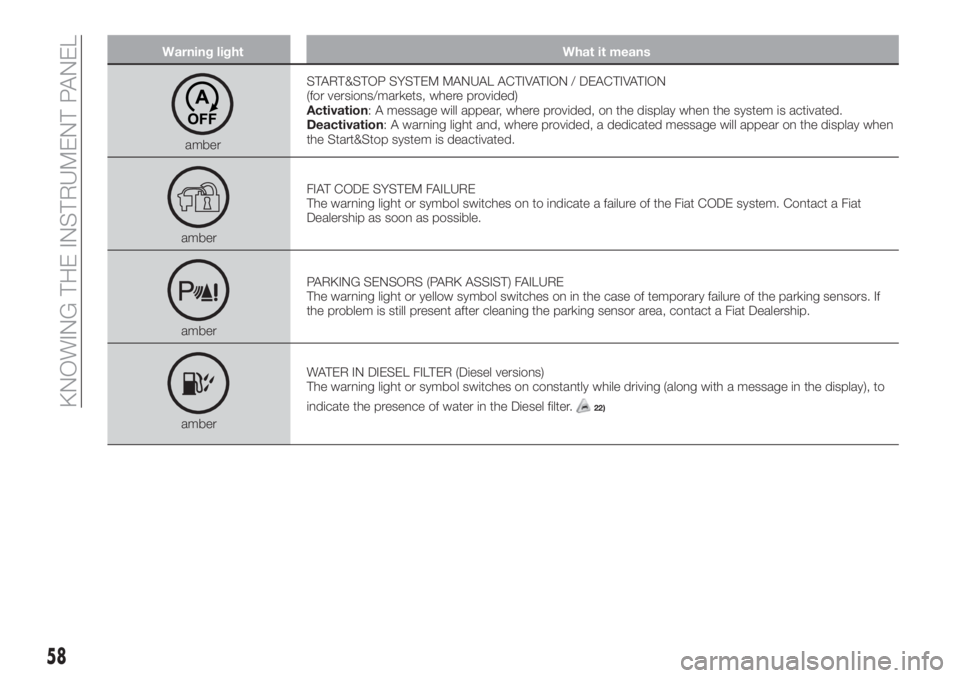 FIAT TIPO 4DOORS 2018 Owner handbook (in English) Warning light What it means
amberSTART&STOP SYSTEM MANUAL ACTIVATION / DEACTIVATION
(for versions/markets, where provided)
Activation: A message will appear, where provided, on the display when the sy FIAT TIPO 4DOORS 2018 Owner handbook (in English) Warning light What it means
amberSTART&STOP SYSTEM MANUAL ACTIVATION / DEACTIVATION
(for versions/markets, where provided)
Activation: A message will appear, where provided, on the display when the sy