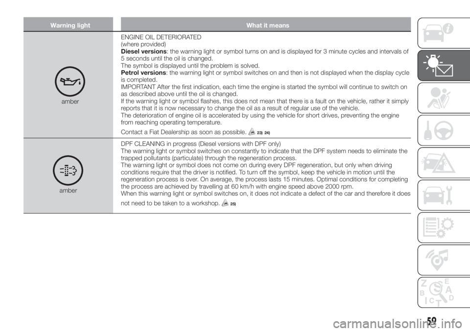 FIAT TIPO 4DOORS 2018 Owner handbook (in English) Warning light What it means
amberENGINE OIL DETERIORATED
(where provided)
Diesel versions: the warning light or symbol turns on and is displayed for 3 minute cycles and intervals of
5 seconds until th FIAT TIPO 4DOORS 2018 Owner handbook (in English) Warning light What it means
amberENGINE OIL DETERIORATED
(where provided)
Diesel versions: the warning light or symbol turns on and is displayed for 3 minute cycles and intervals of
5 seconds until th