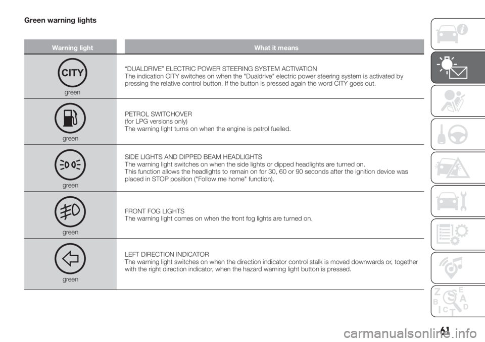 FIAT TIPO 4DOORS 2018 Owner handbook (in English) Green warning lights
Warning light What it means
green“DUALDRIVE” ELECTRIC POWER STEERING SYSTEM ACTIVATION
The indication CITY switches on when the "Dualdrive" electric power steering sys FIAT TIPO 4DOORS 2018 Owner handbook (in English) Green warning lights
Warning light What it means
green“DUALDRIVE” ELECTRIC POWER STEERING SYSTEM ACTIVATION
The indication CITY switches on when the "Dualdrive" electric power steering sys