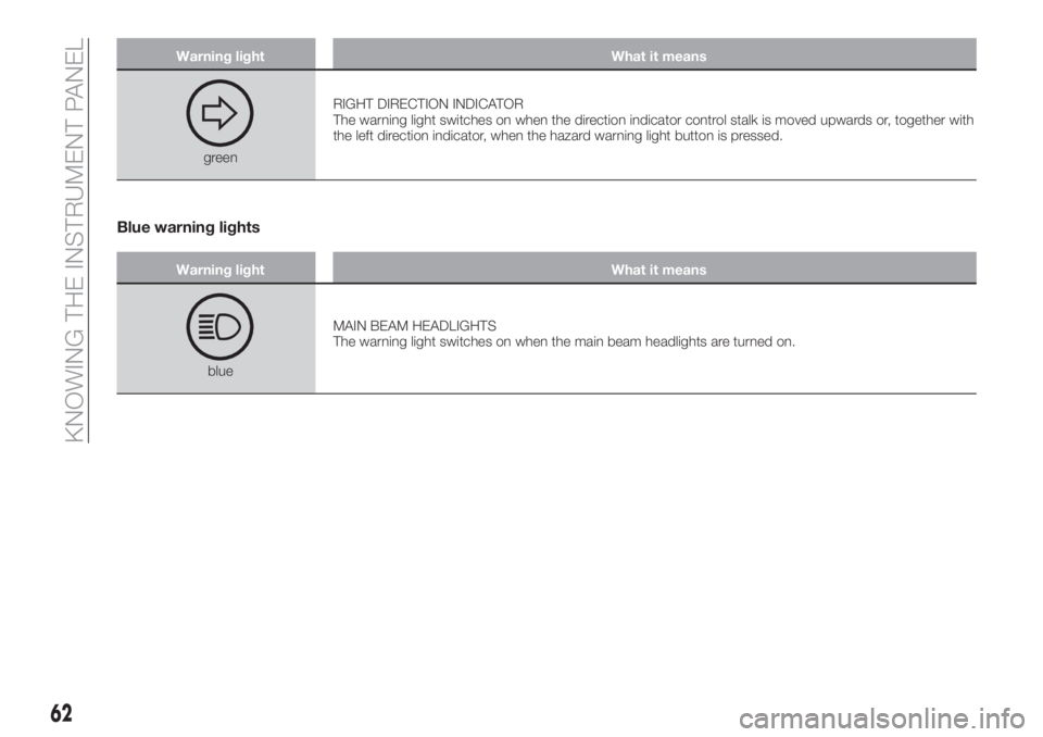 FIAT TIPO 4DOORS 2018 Owner handbook (in English) Warning light What it means
greenRIGHT DIRECTION INDICATOR
The warning light switches on when the direction indicator control stalk is moved upwards or, together with
the left direction indicator, whe FIAT TIPO 4DOORS 2018 Owner handbook (in English) Warning light What it means
greenRIGHT DIRECTION INDICATOR
The warning light switches on when the direction indicator control stalk is moved upwards or, together with
the left direction indicator, whe