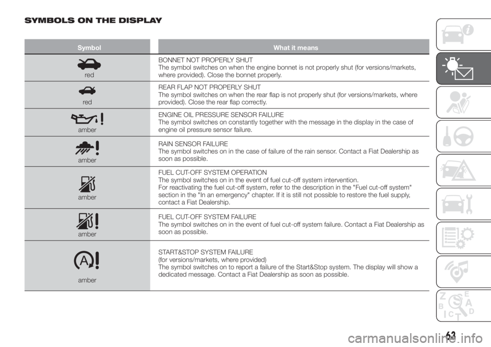 FIAT TIPO 4DOORS 2018 Owner handbook (in English) SYMBOLS ON THE DISPLAY
Symbol What it means
redBONNET NOT PROPERLY SHUT
The symbol switches on when the engine bonnet is not properly shut (for versions/markets,
where provided). Close the bonnet prop FIAT TIPO 4DOORS 2018 Owner handbook (in English) SYMBOLS ON THE DISPLAY
Symbol What it means
redBONNET NOT PROPERLY SHUT
The symbol switches on when the engine bonnet is not properly shut (for versions/markets,
where provided). Close the bonnet prop