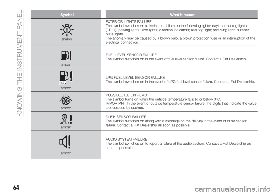 FIAT TIPO 4DOORS 2018 Owner handbook (in English) Symbol What it means
amberEXTERIOR LIGHTS FAILURE
The symbol switches on to indicate a failure on the following lights: daytime running lights
(DRLs); parking lights; side lights; direction indicators FIAT TIPO 4DOORS 2018 Owner handbook (in English) Symbol What it means
amberEXTERIOR LIGHTS FAILURE
The symbol switches on to indicate a failure on the following lights: daytime running lights
(DRLs); parking lights; side lights; direction indicators