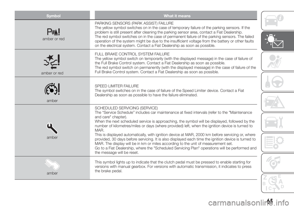 FIAT TIPO 4DOORS 2018  Owner handbook (in English) Symbol What it means
amber or redPARKING SENSORS (PARK ASSIST) FAILURE
The yellow symbol switches on in the case of temporary failure of the parking sensors. If the
problem is still present after clea