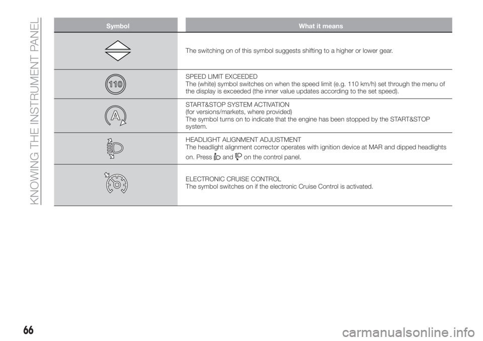 FIAT TIPO 4DOORS 2018 Owner handbook (in English) Symbol What it means
The switching on of this symbol suggests shifting to a higher or lower gear.
SPEED LIMIT EXCEEDED
The (white) symbol switches on when the speed limit (e.g. 110 km/h) set through t FIAT TIPO 4DOORS 2018 Owner handbook (in English) Symbol What it means
The switching on of this symbol suggests shifting to a higher or lower gear.
SPEED LIMIT EXCEEDED
The (white) symbol switches on when the speed limit (e.g. 110 km/h) set through t