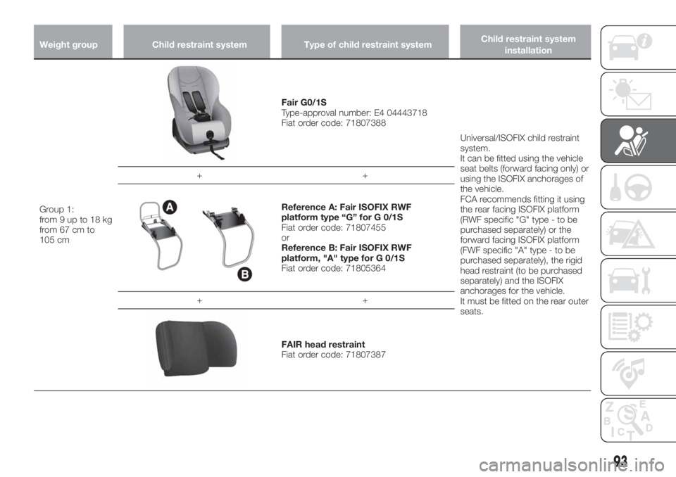FIAT TIPO 4DOORS 2018 Owner handbook (in English) Weight group Child restraint system Type of child restraint systemChild restraint system
installation
Group 1:
from9upto18kg
from 67 cm to
105 cm
Fair G0/1S
Type-approval number: E4 04443718
Fiat orde FIAT TIPO 4DOORS 2018 Owner handbook (in English) Weight group Child restraint system Type of child restraint systemChild restraint system
installation
Group 1:
from9upto18kg
from 67 cm to
105 cm
Fair G0/1S
Type-approval number: E4 04443718
Fiat orde