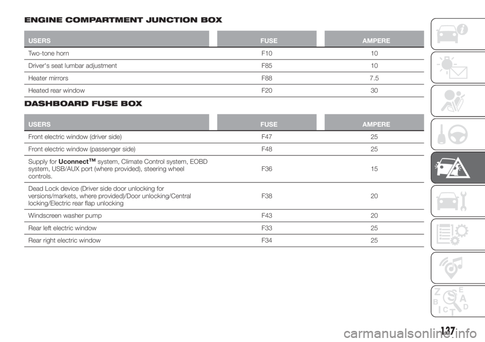 FIAT TIPO 4DOORS 2020 Owner handbook (in English) ENGINE COMPARTMENT JUNCTION BOX
USERSFUSE AMPERE
Two-tone horn F10 10
Driver's seat lumbar adjustment F85 10
Heater mirrors F88 7.5
Heated rear window F20 30
DASHBOARD FUSE BOX
USERSFUSE AMPERE
Fr FIAT TIPO 4DOORS 2020 Owner handbook (in English) ENGINE COMPARTMENT JUNCTION BOX
USERSFUSE AMPERE
Two-tone horn F10 10
Driver's seat lumbar adjustment F85 10
Heater mirrors F88 7.5
Heated rear window F20 30
DASHBOARD FUSE BOX
USERSFUSE AMPERE
Fr