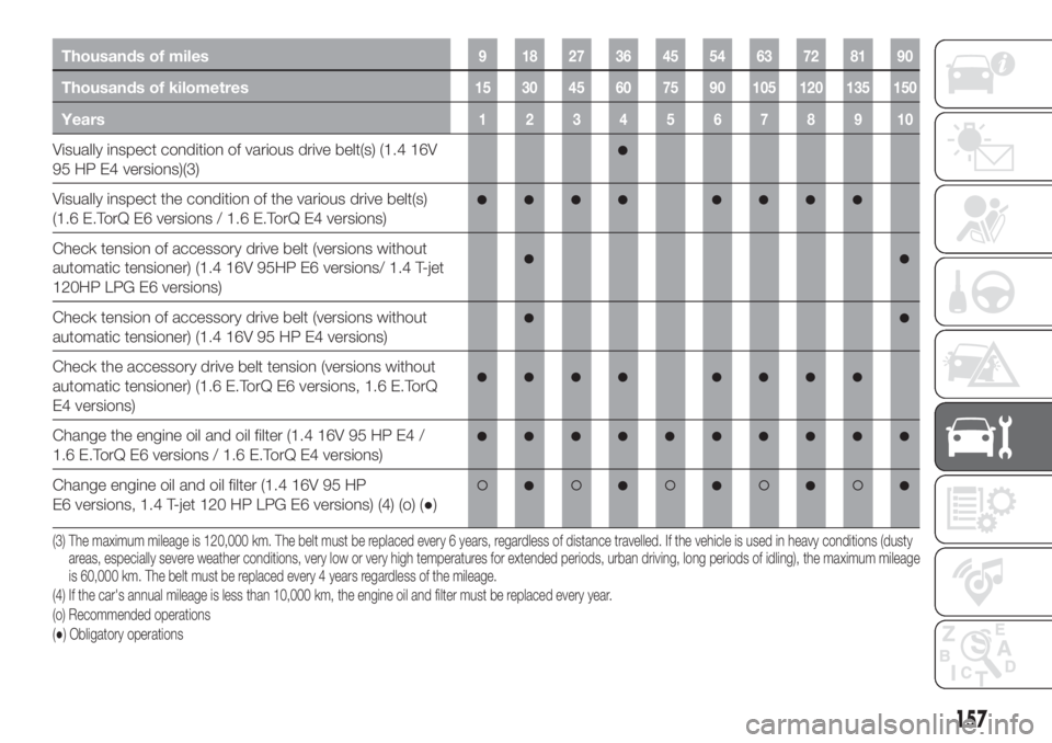 FIAT TIPO 4DOORS 2019  Owner handbook (in English) Thousands of miles9 182736455463728190
Thousands of kilometres15 30 45 60 75 90 105 120 135 150
Years12345678910
Visually inspect condition of various drive belt(s) (1.4 16V
95 HP E4 versions)(3)
Visu