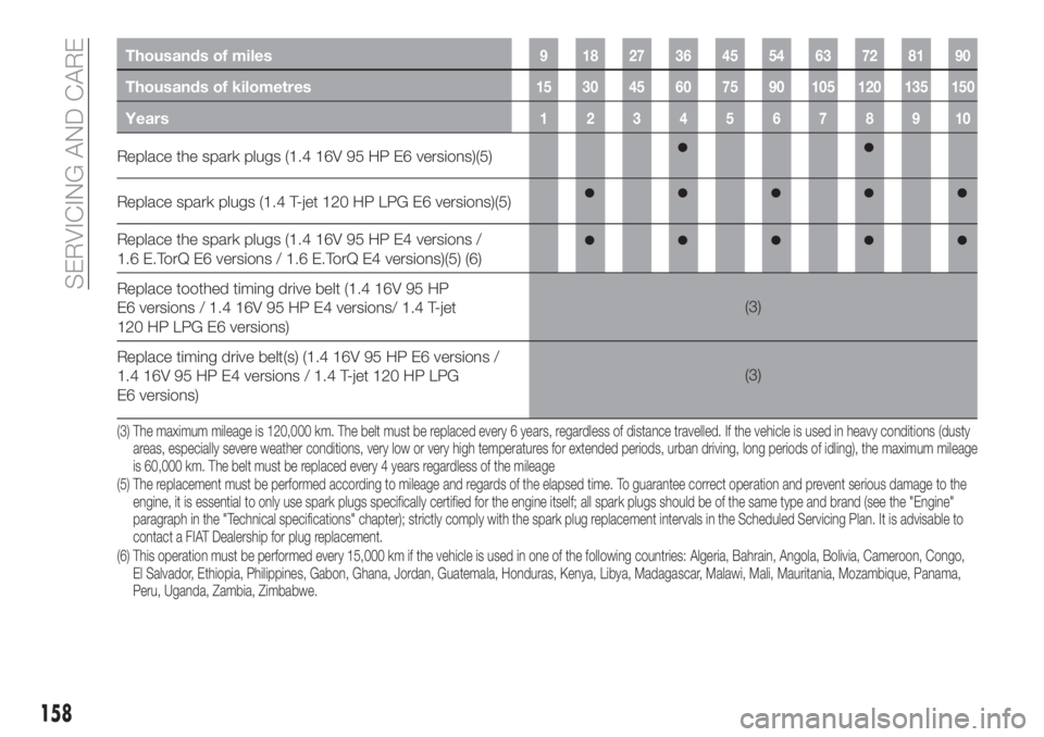 FIAT TIPO 4DOORS 2020  Owner handbook (in English) Thousands of miles9 182736455463728190
Thousands of kilometres15 30 45 60 75 90 105 120 135 150
Years12345678910
Replace the spark plugs (1.4 16V 95 HP E6 versions)(5)
Replace spark plugs (1.4 T-jet 1