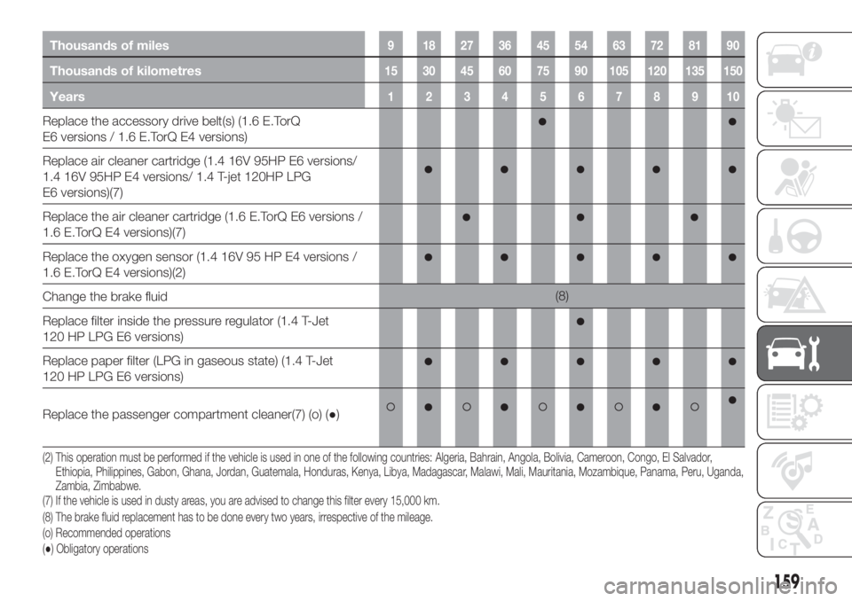 FIAT TIPO 4DOORS 2020  Owner handbook (in English) Thousands of miles9 182736455463728190
Thousands of kilometres15 30 45 60 75 90 105 120 135 150
Years12345678910
Replace the accessory drive belt(s) (1.6 E.TorQ
E6 versions / 1.6 E.TorQ E4 versions)
R