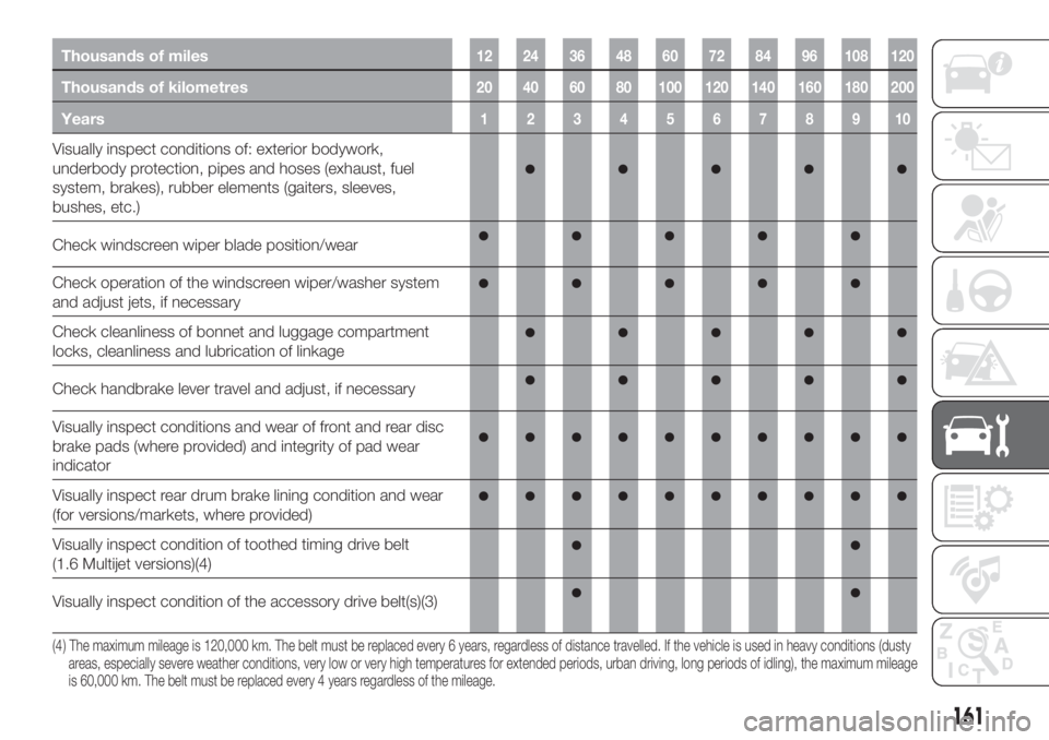 FIAT TIPO 4DOORS 2020  Owner handbook (in English) Thousands of miles12 24 36 48 60 72 84 96 108 120
Thousands of kilometres20 40 60 80 100 120 140 160 180 200
Years12345678910
Visually inspect conditions of: exterior bodywork,
underbody protection, p